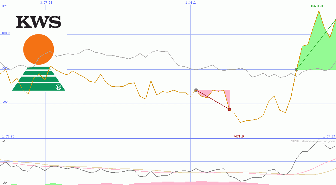 KWS SAAT SE & Co. KGaA