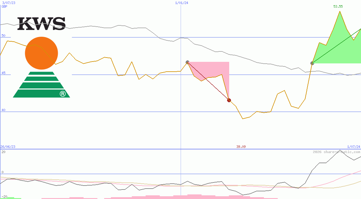 KWS SAAT SE & Co. KGaA