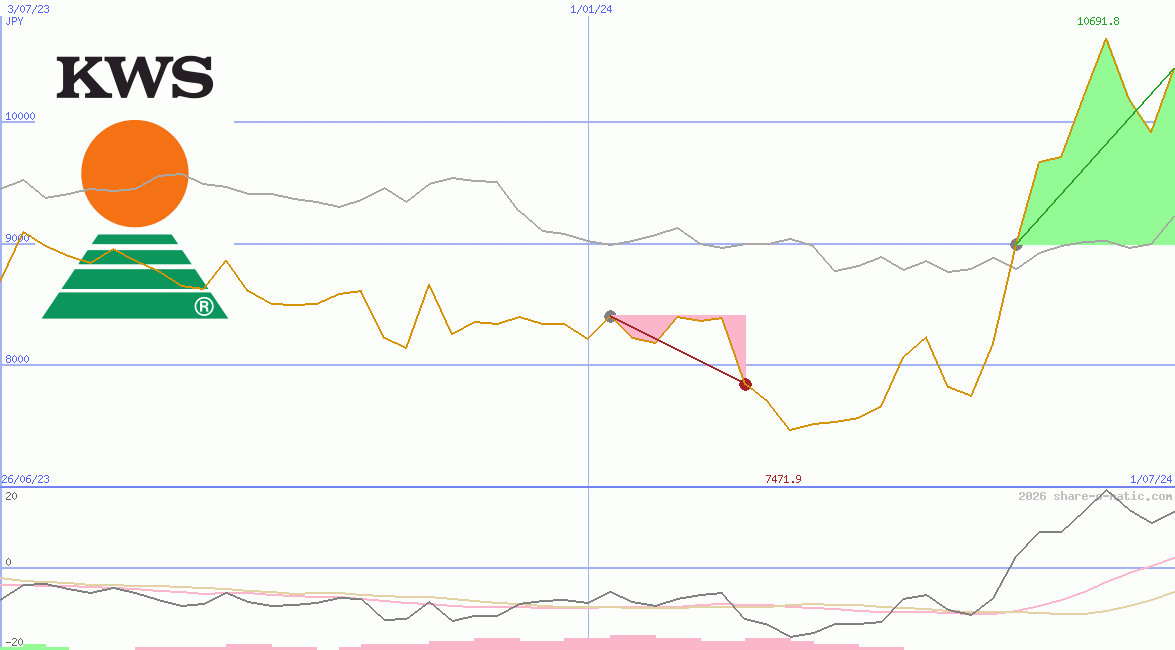 KWS SAAT SE & Co. KGaA