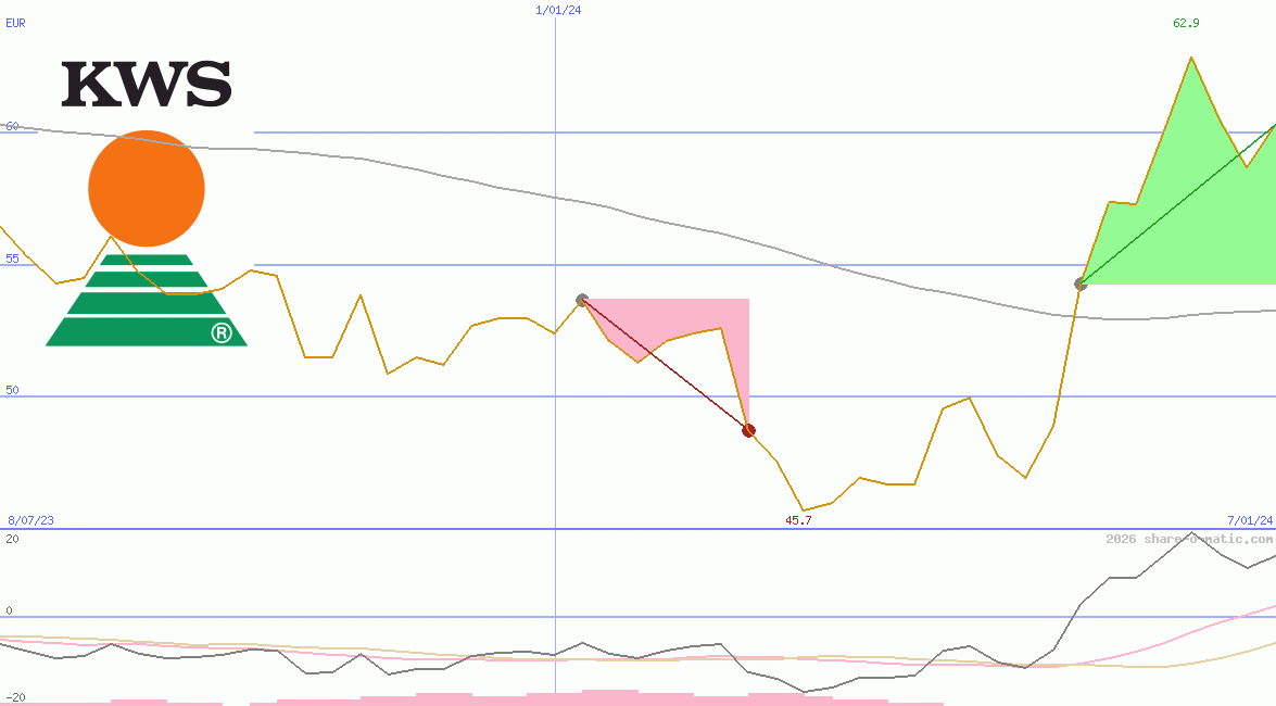 KWS SAAT SE & Co. KGaA