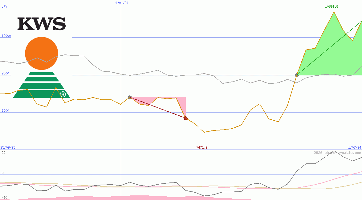 KWS SAAT SE & Co. KGaA