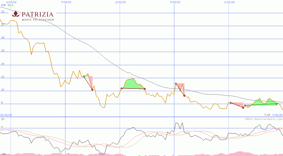 Patrizia Immobilien AG