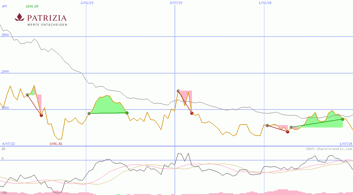 Patrizia Immobilien AG