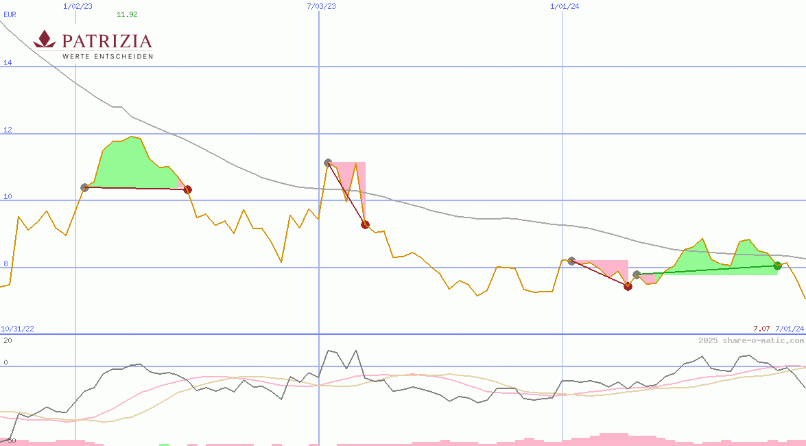 Patrizia Immobilien AG