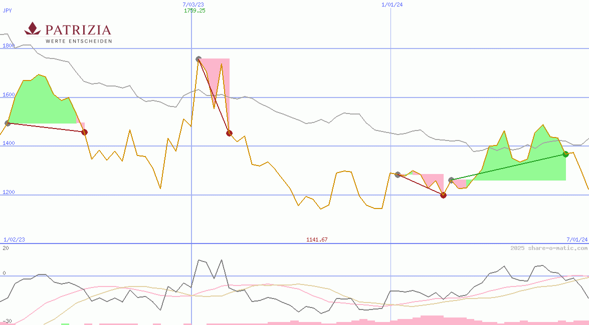 Patrizia Immobilien AG