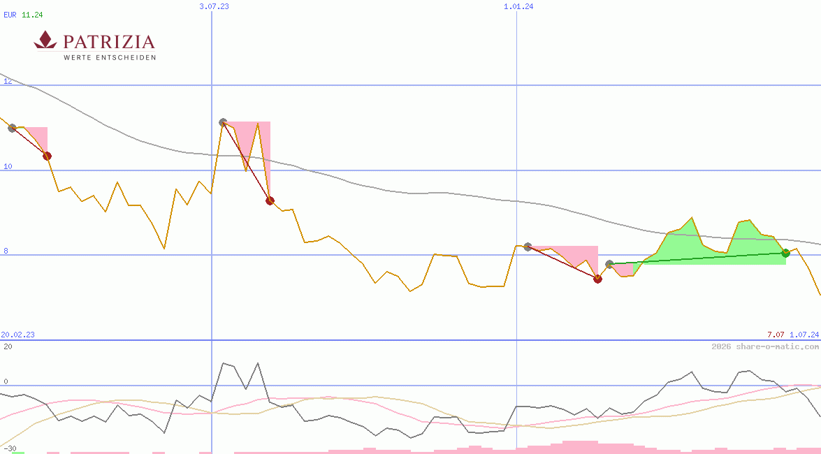 Patrizia Immobilien AG
