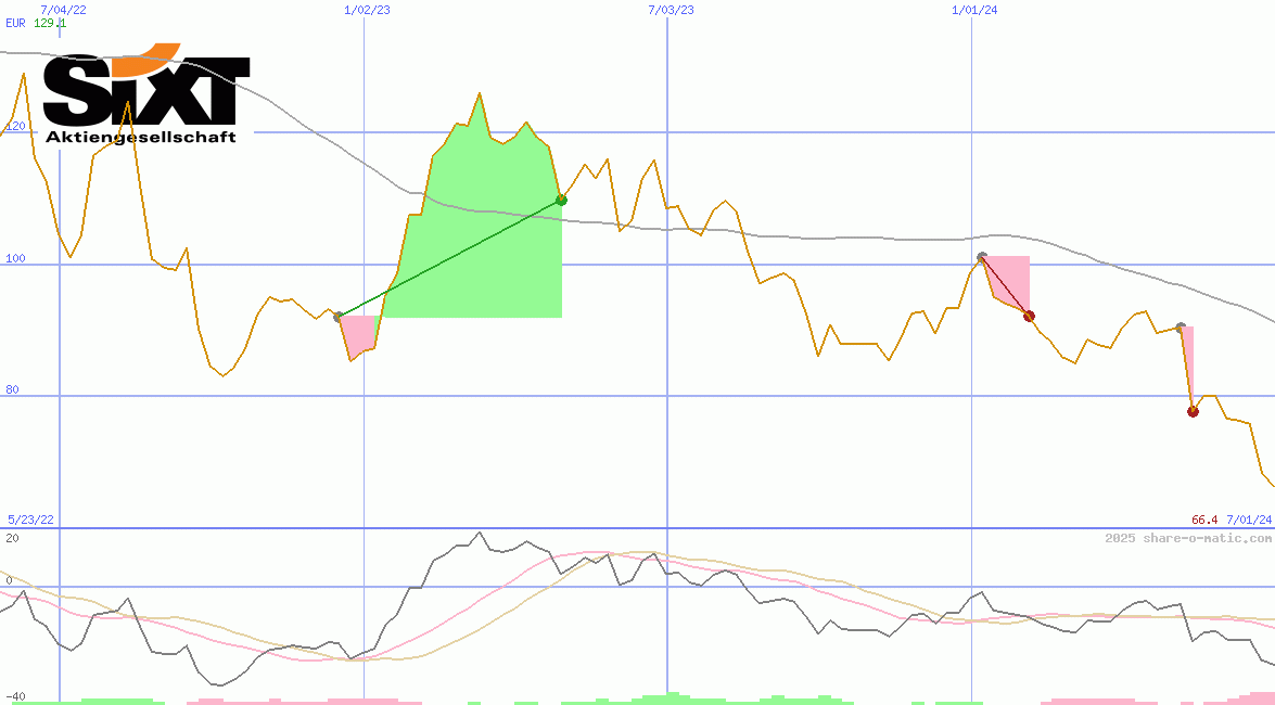 Sixt SE