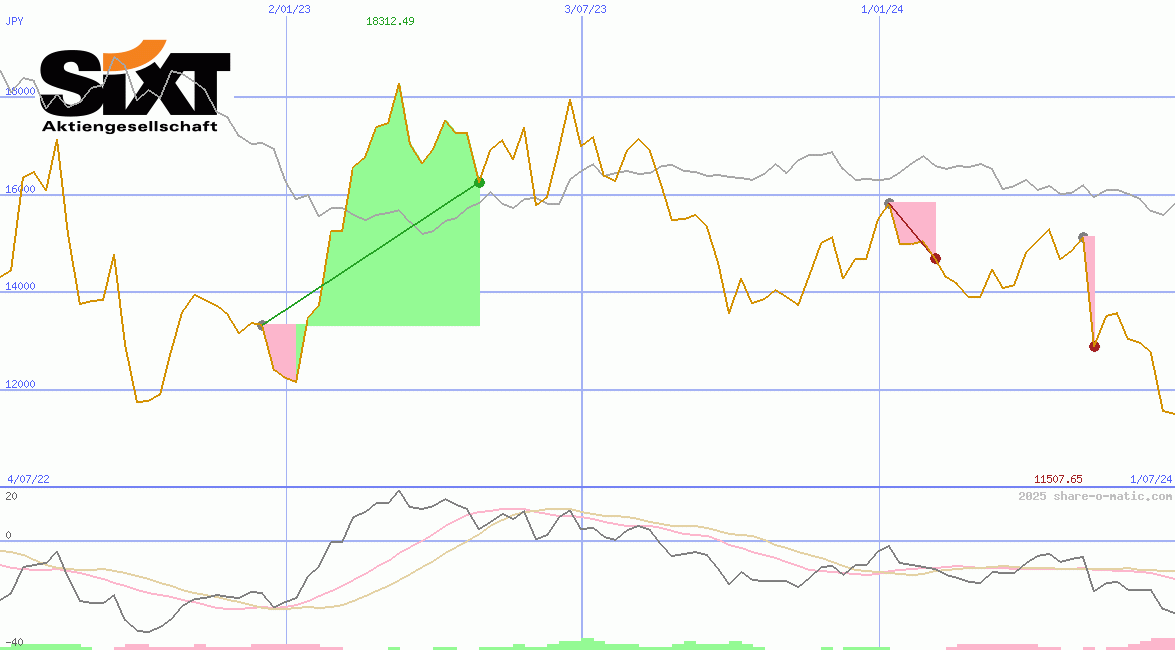 Sixt SE