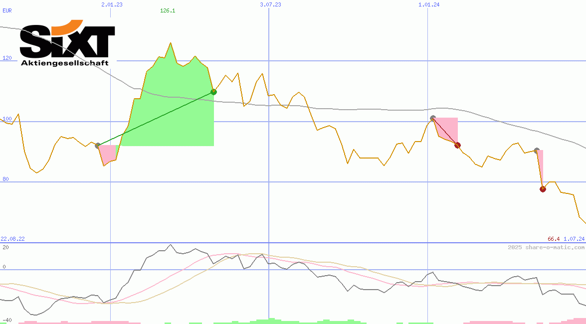 Sixt SE