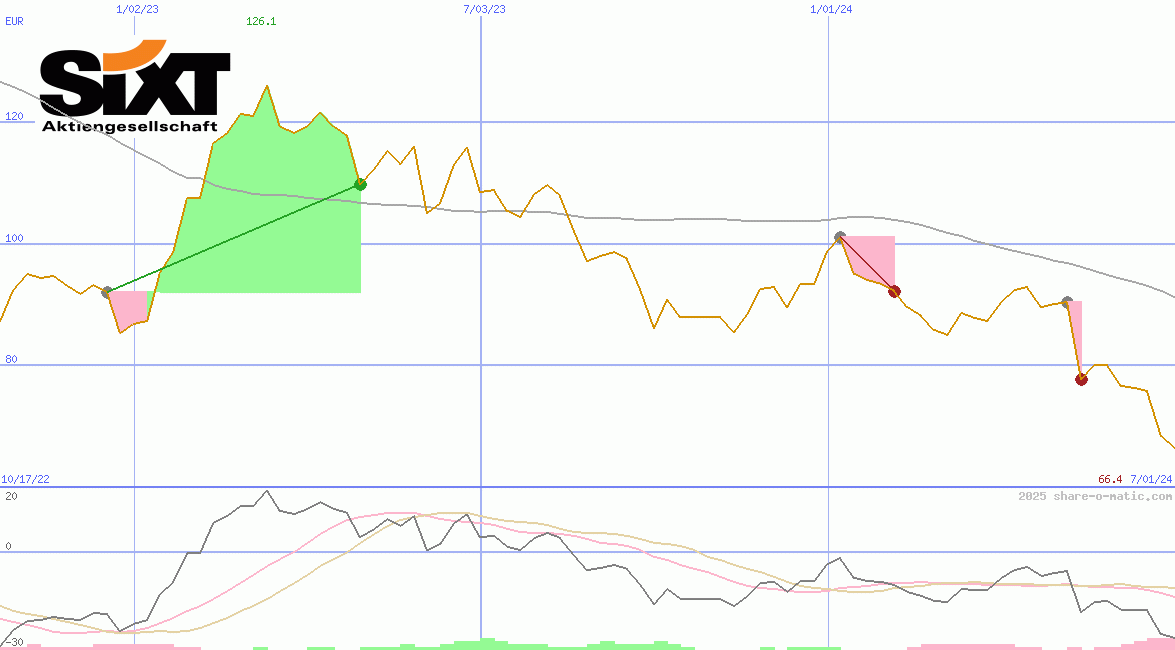 Sixt SE
