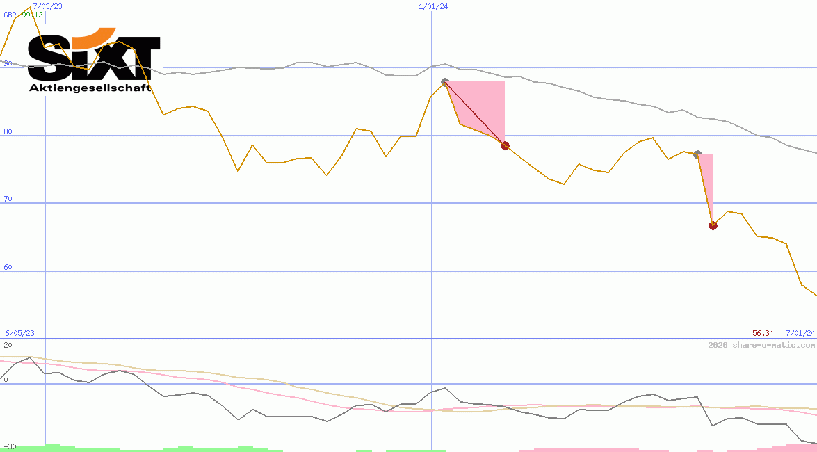 Sixt SE