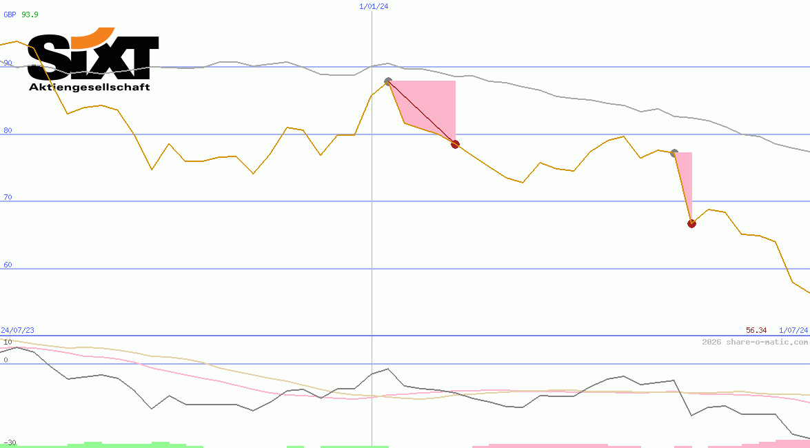 Sixt SE