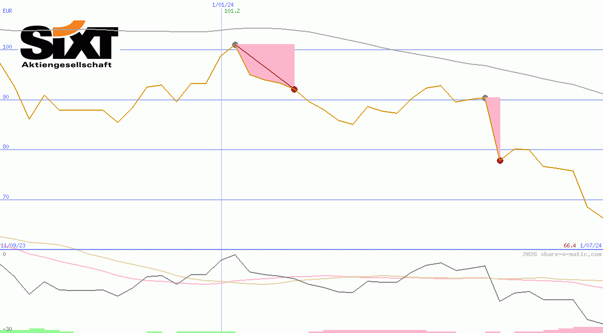 Sixt SE