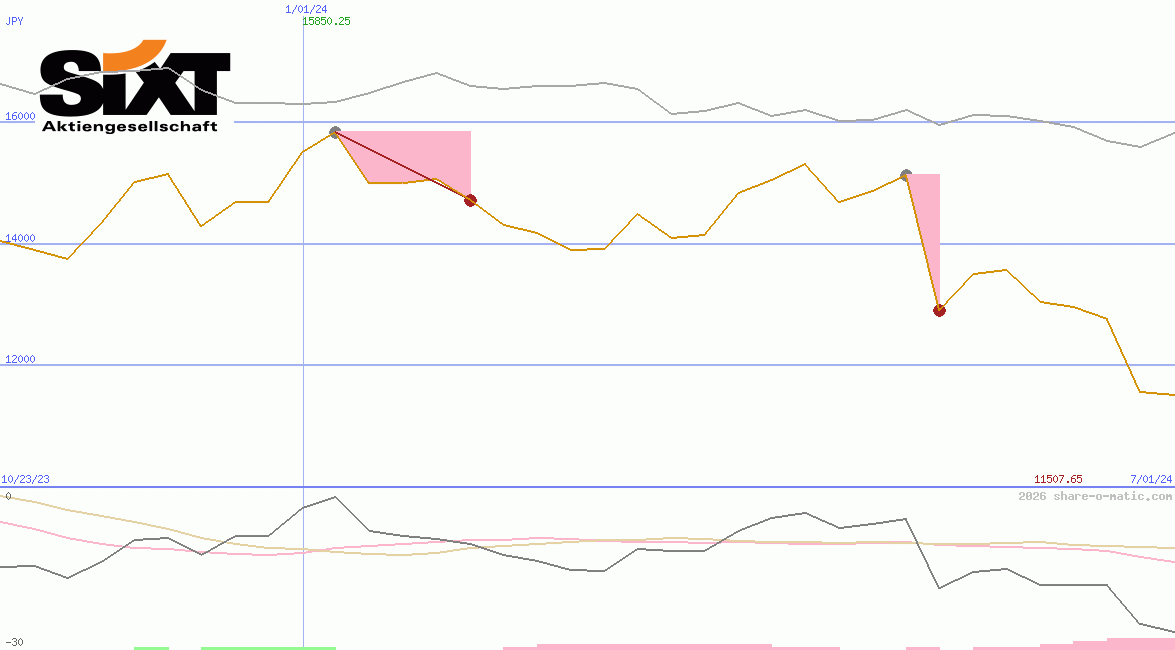Sixt SE