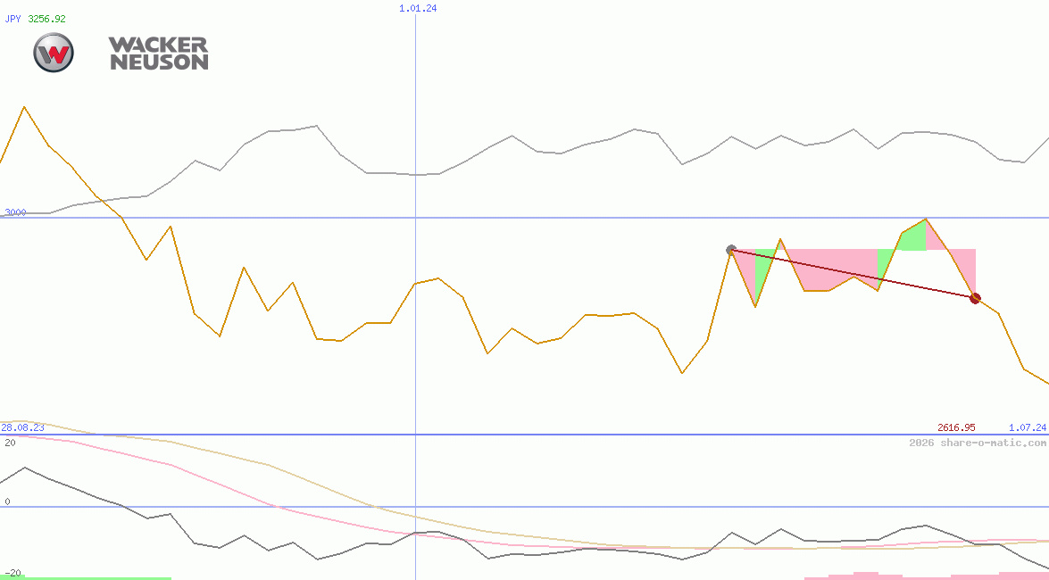 Wacker Neuson SE
