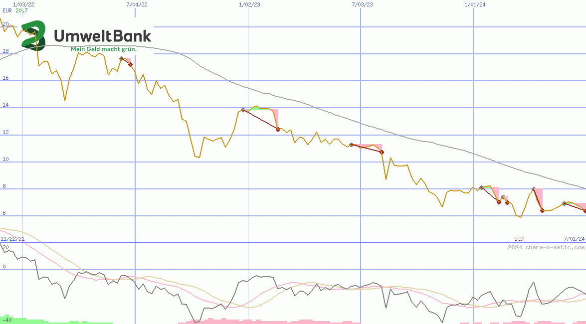 Umweltbank AG