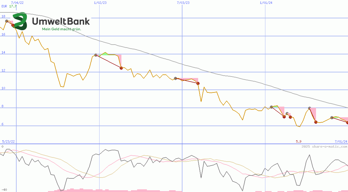 Umweltbank AG