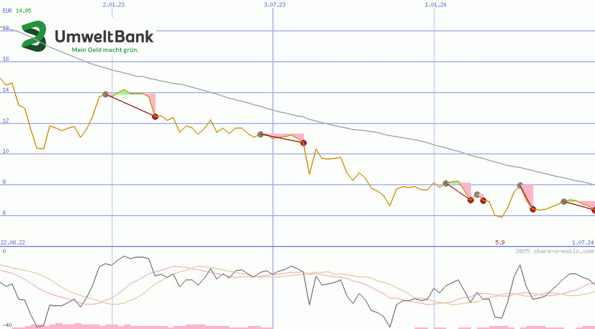 Umweltbank AG