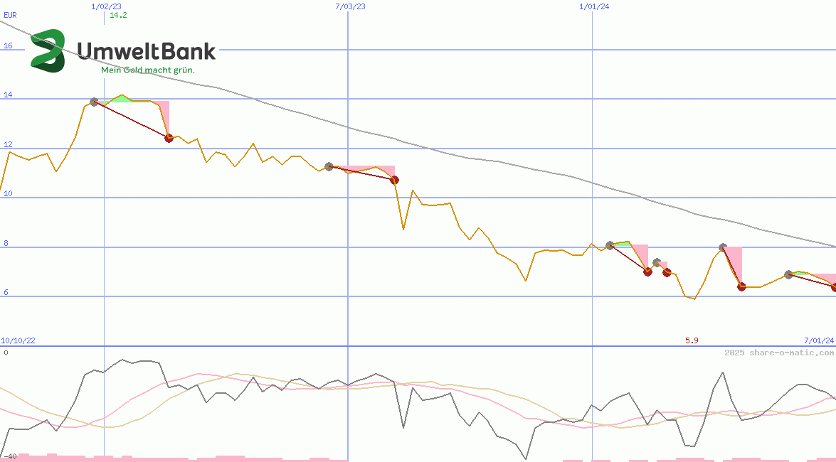 Umweltbank AG