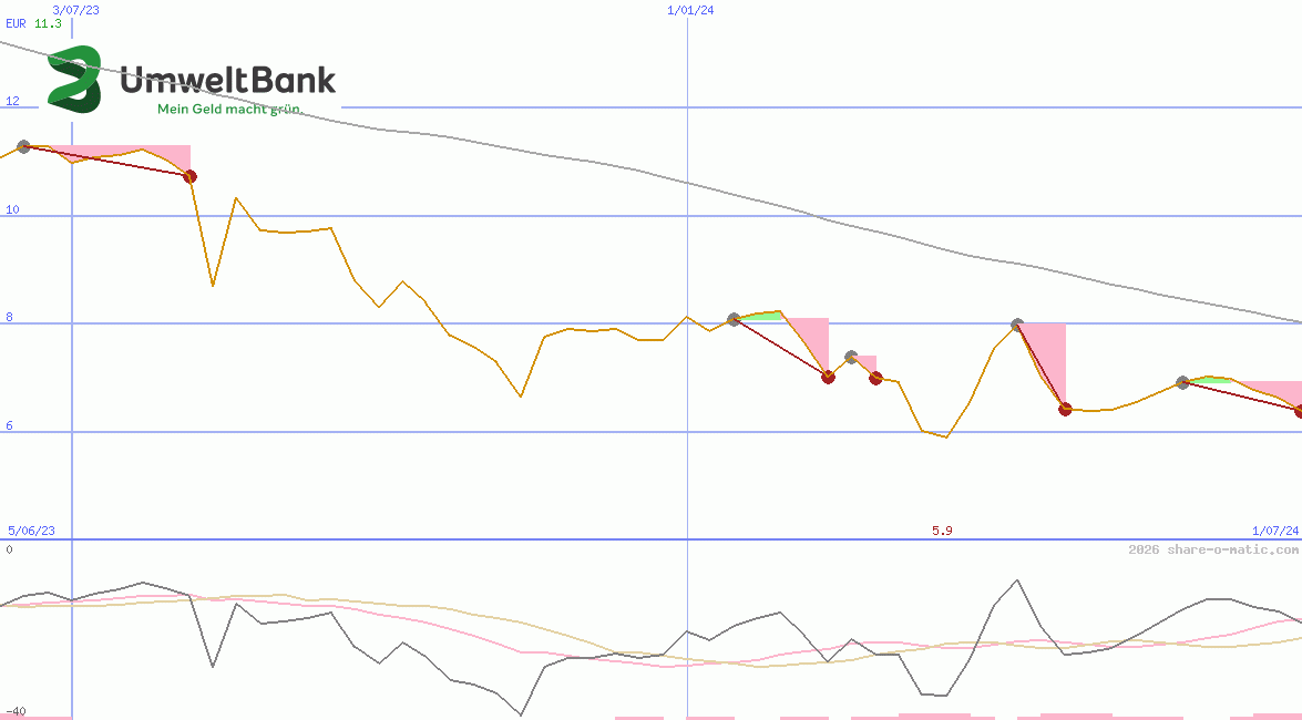 Umweltbank AG