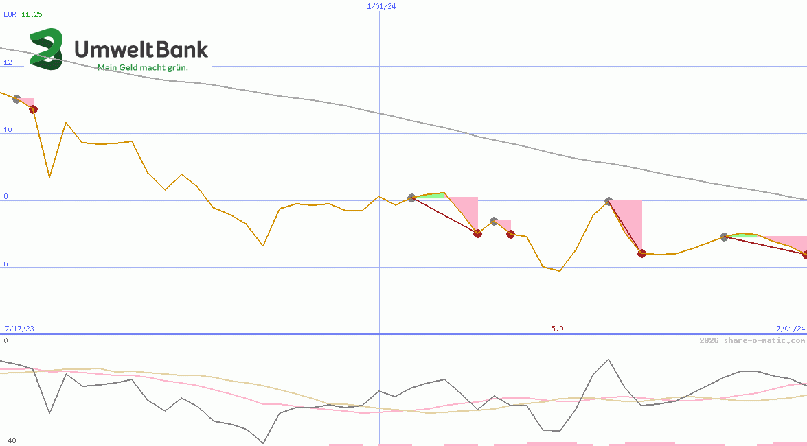 Umweltbank AG