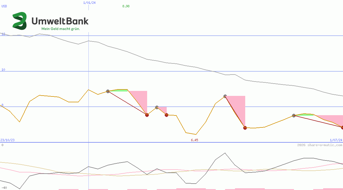 Umweltbank AG