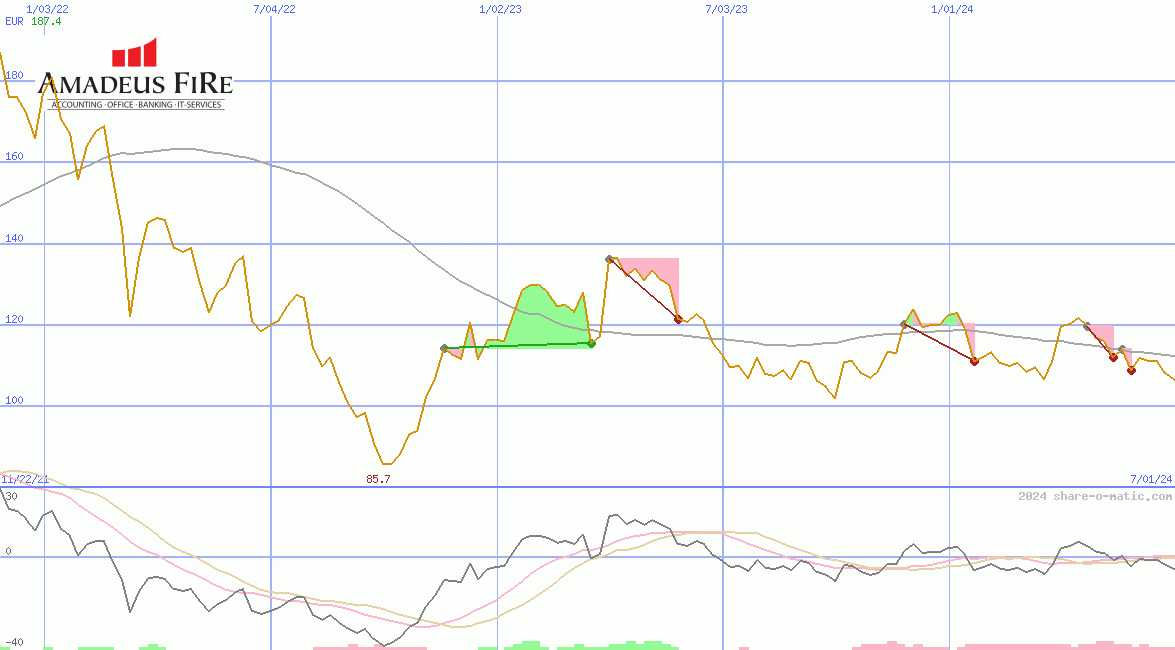 Amadeus Fire AG