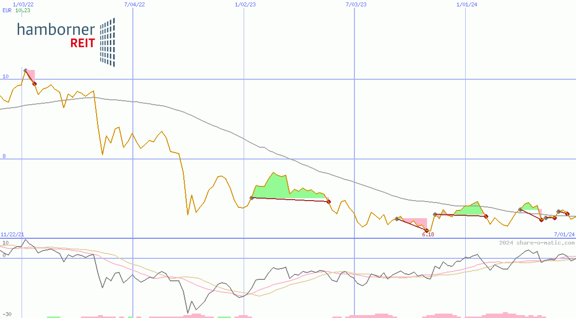 Hamborner Reit AG