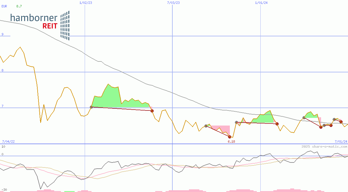 Hamborner Reit AG