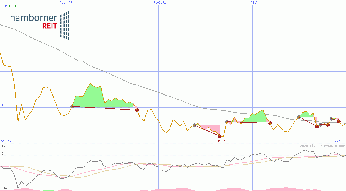Hamborner Reit AG