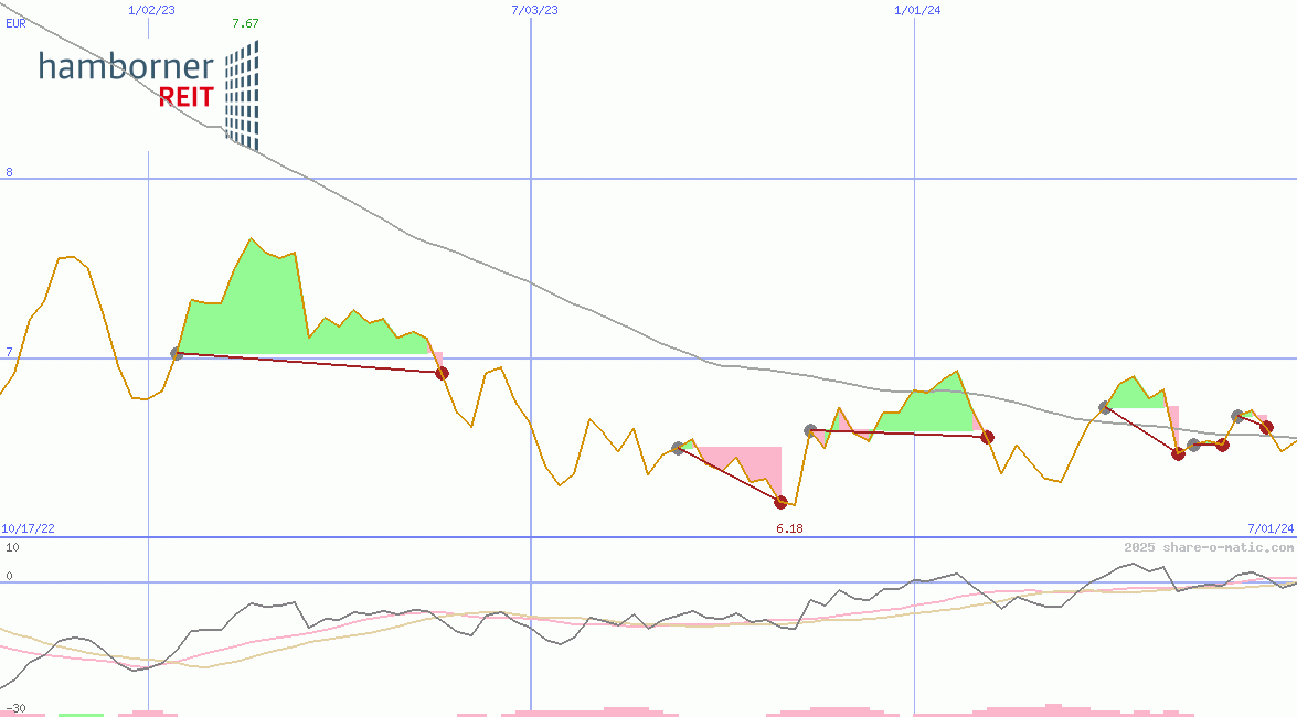 Hamborner Reit AG