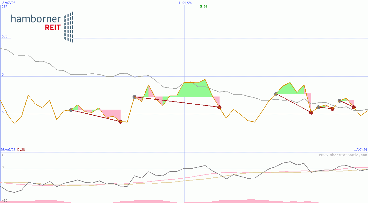 Hamborner Reit AG