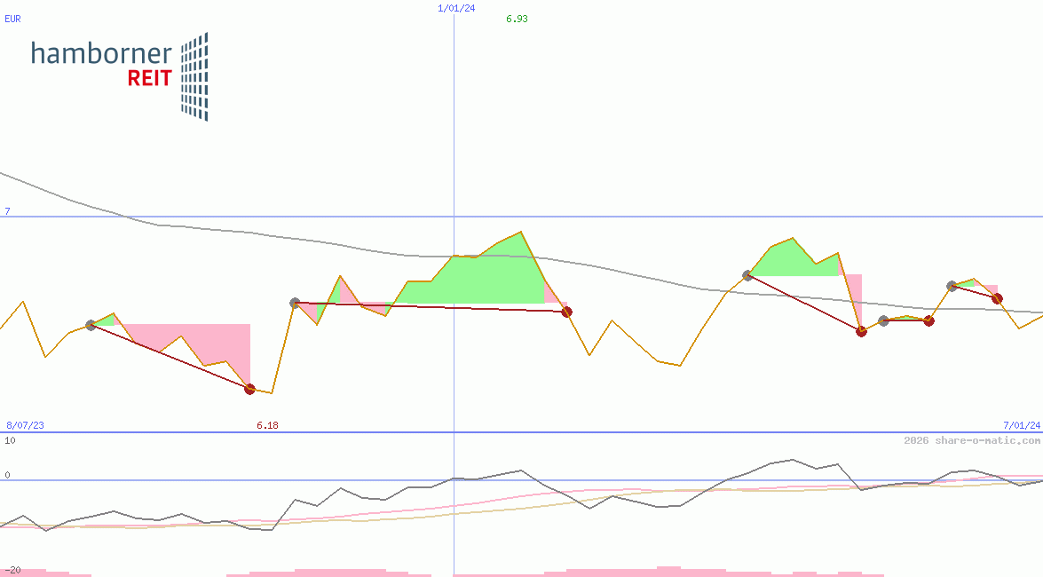 Hamborner Reit AG