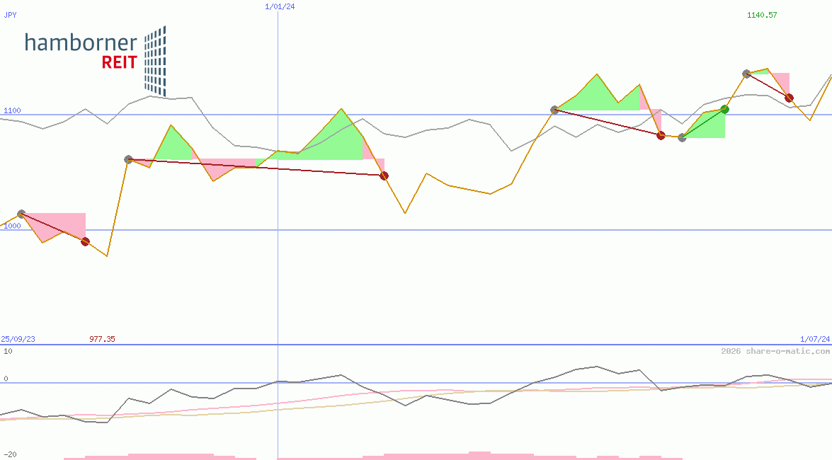 Hamborner Reit AG