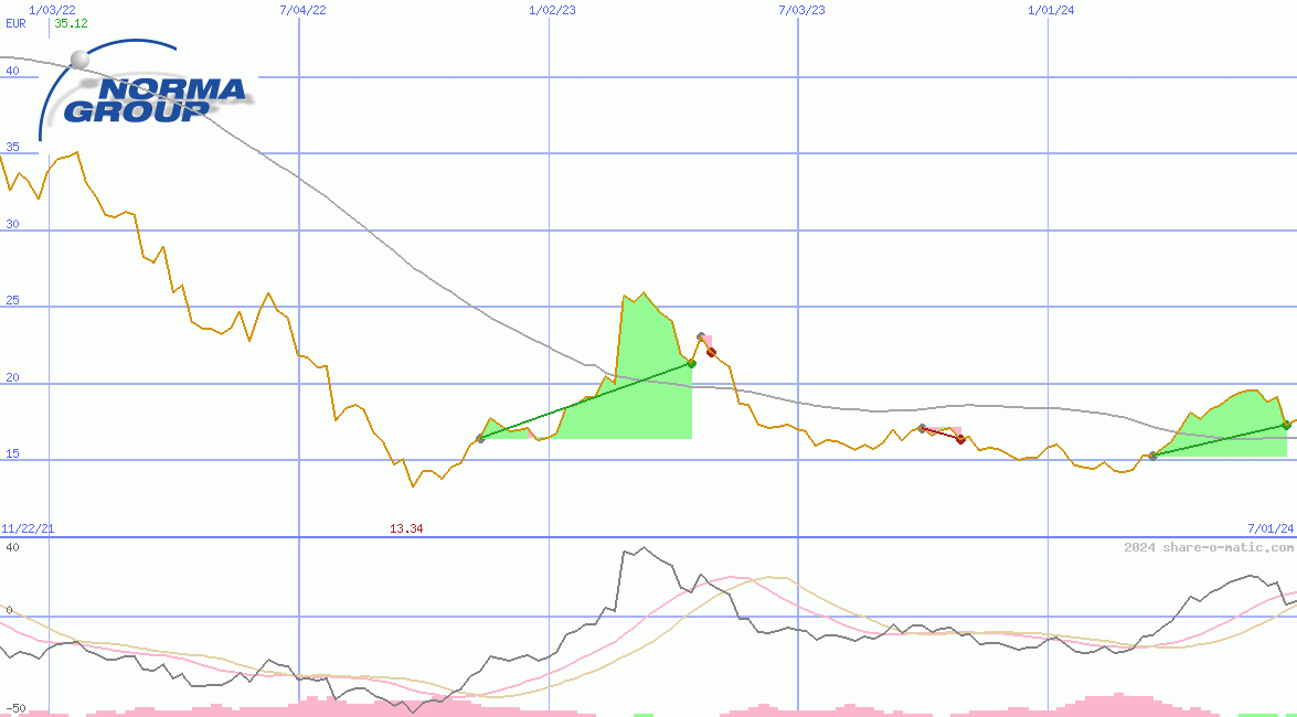 Norma Group SE