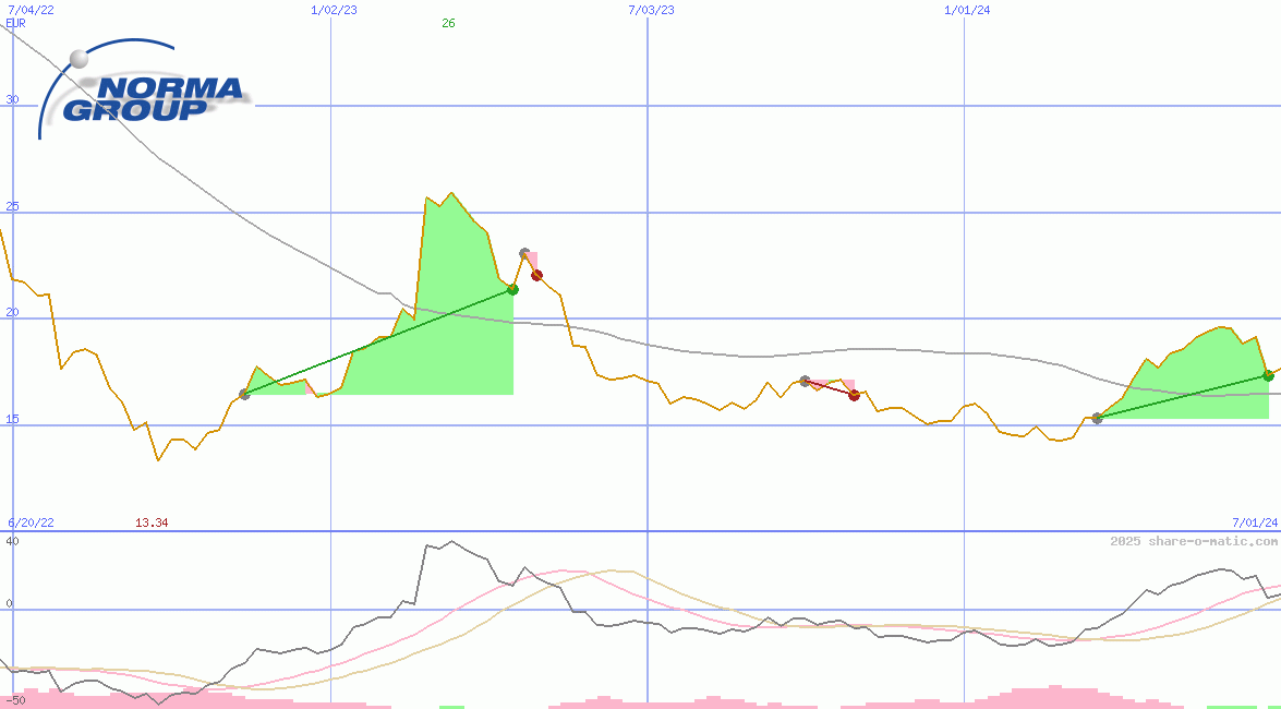 Norma Group SE