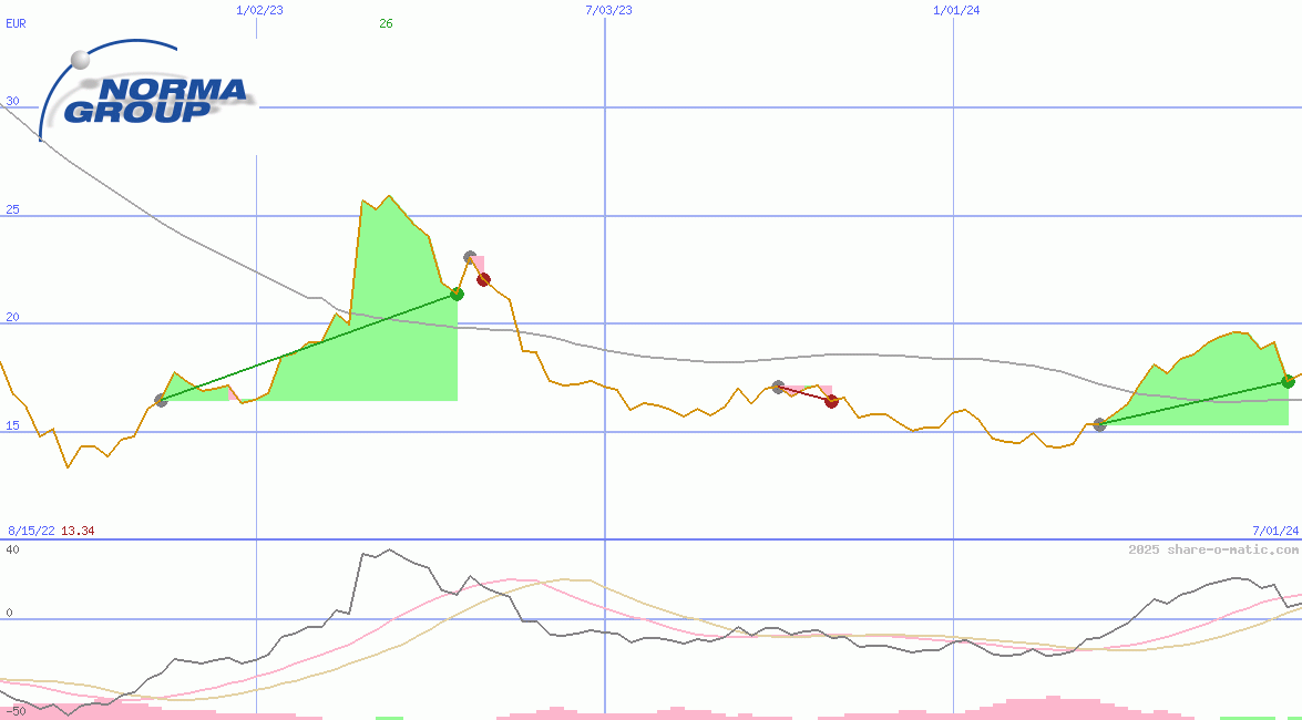Norma Group SE