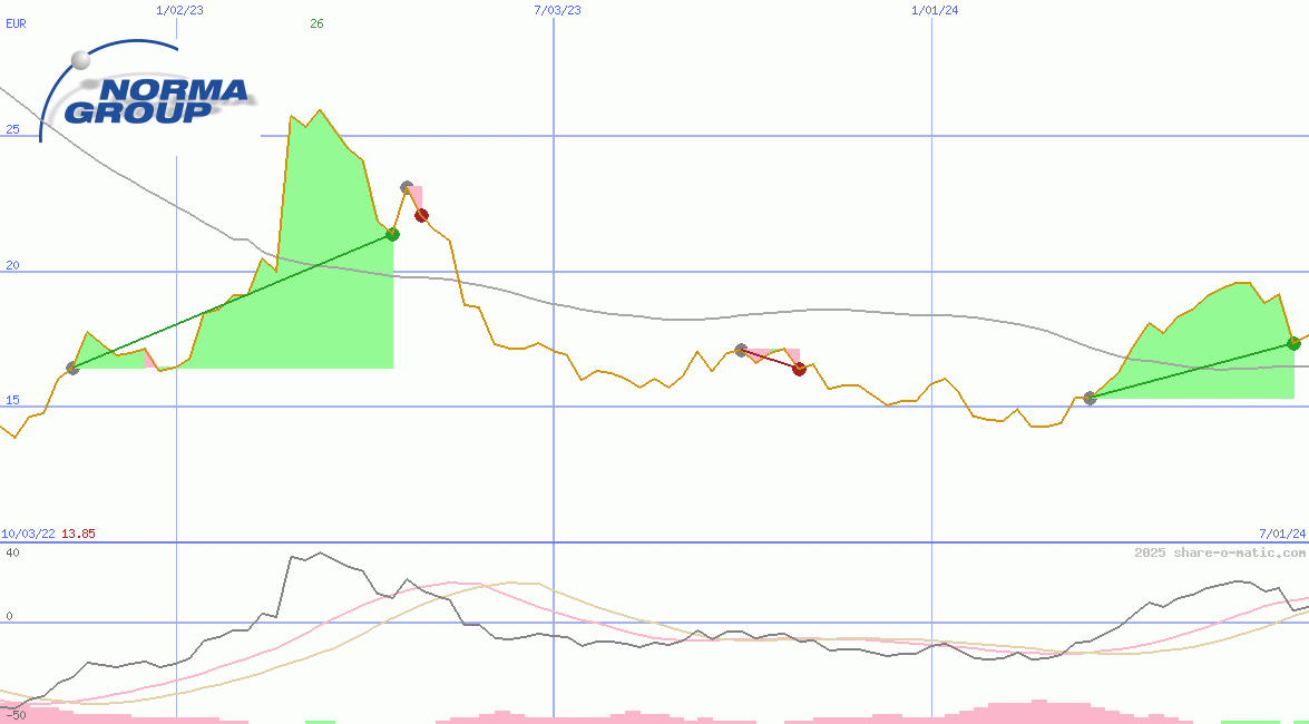 Norma Group SE