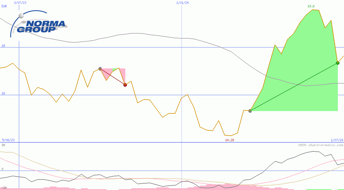 Norma Group SE