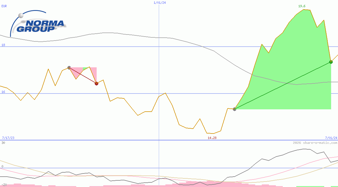 Norma Group SE