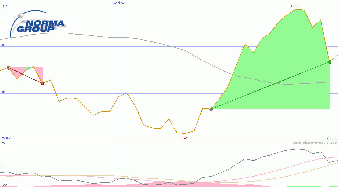 Norma Group SE