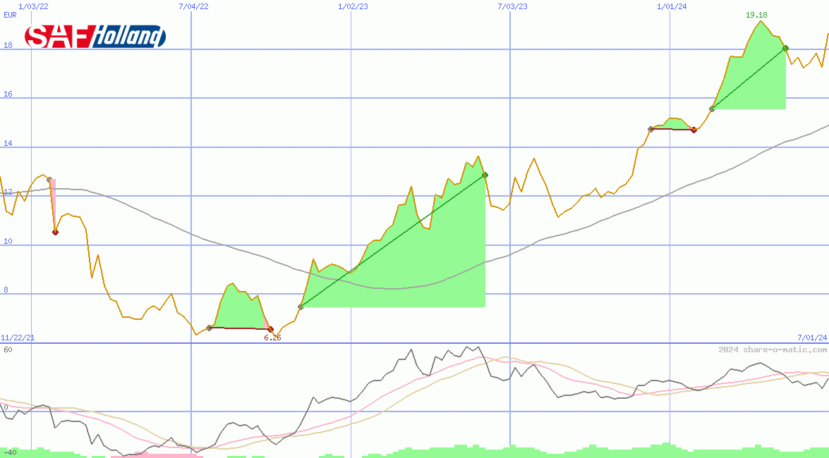 SAF-Holland SE