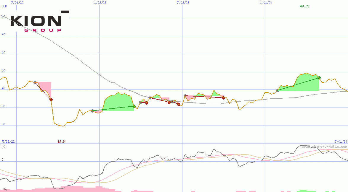 Kion Group AG