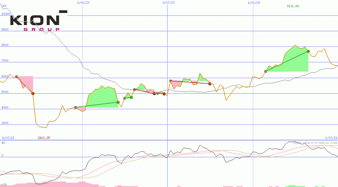 Kion Group AG