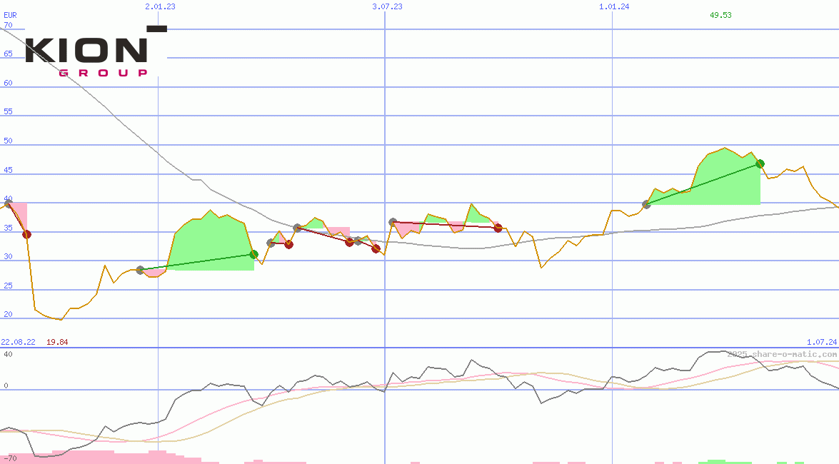 Kion Group AG