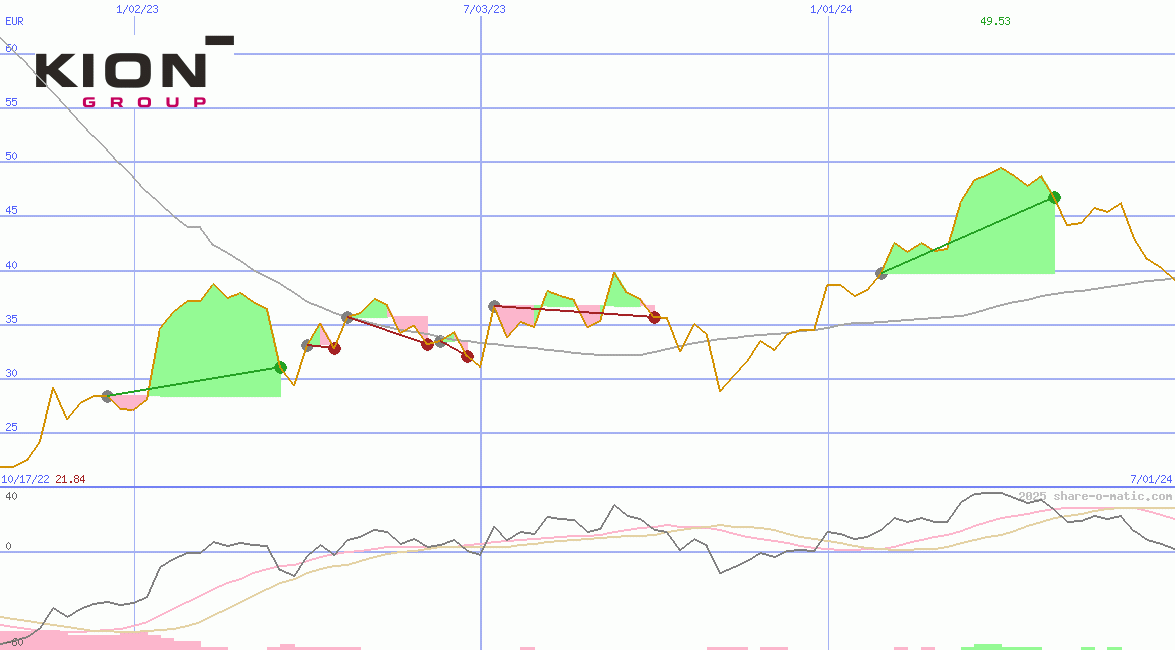 Kion Group AG