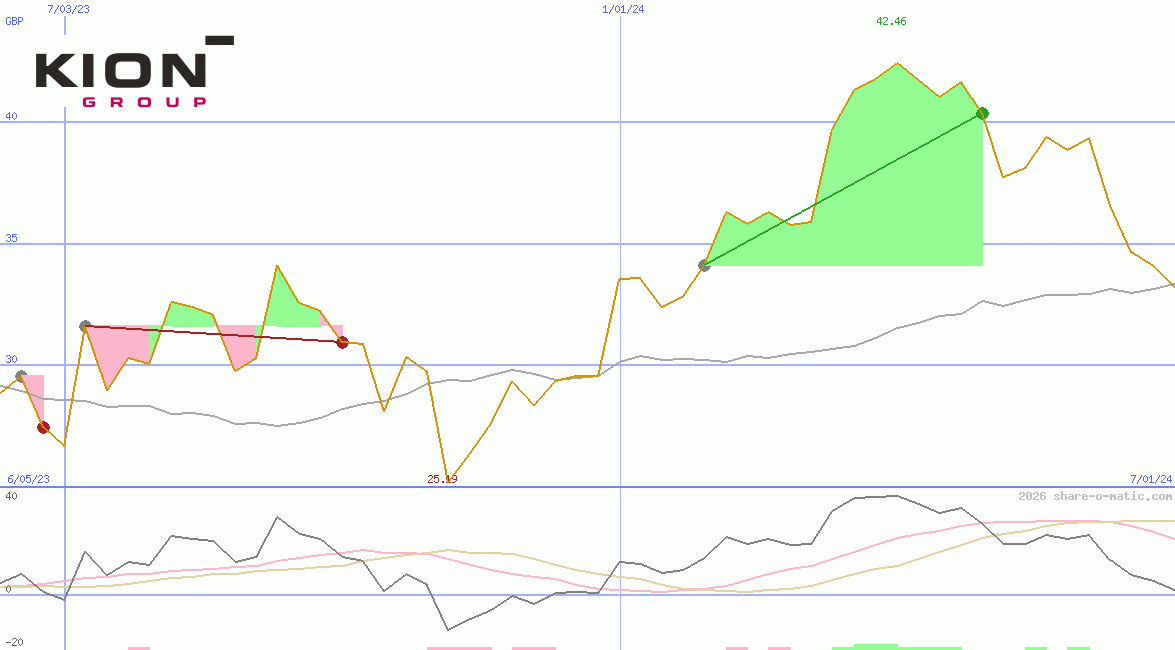 Kion Group AG