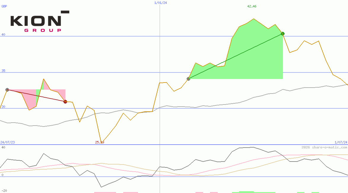 Kion Group AG