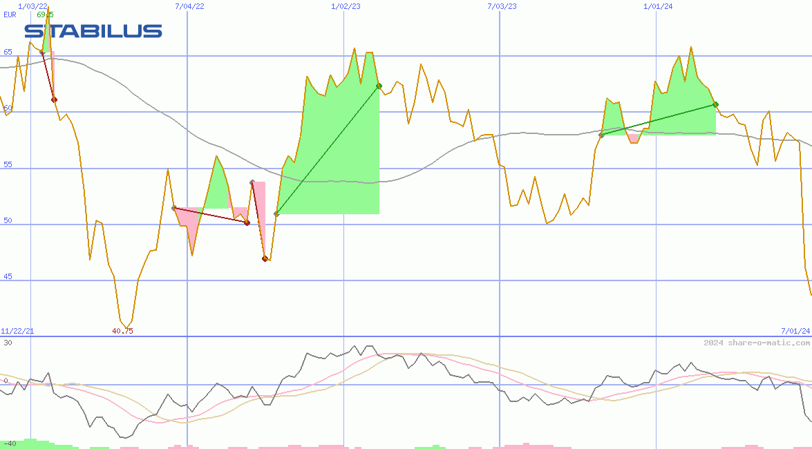 Stabilus SA