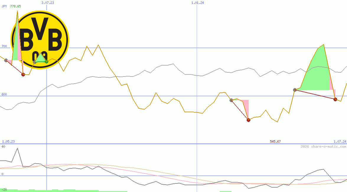 Borussia Dortmund GmbH & Co.KGaA
